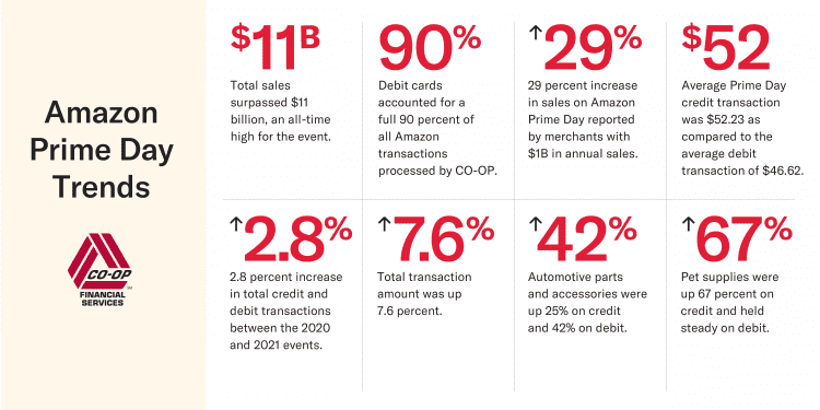 Co-Op Analysis of Amazon Prime Day Shows Debit Cards Are the Online Shopper’s Favorite Payment Vehicle