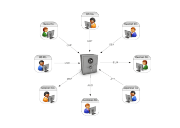 intercompany netting
