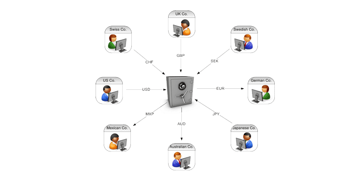 intercompany netting