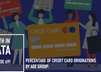 Percentage of Credit Card Originations by Age Group: