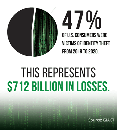 47% of U.S. Consumers were victims of  identity theft from 2019 to 2020