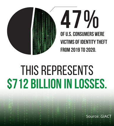 47% of U.S. Consumers were victims of identity theft from 2019 to 2020