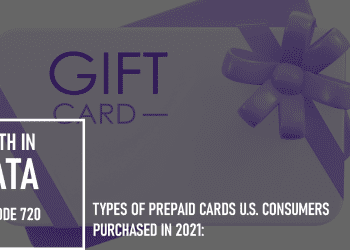 Types of Prepaid Cards U.S. Consumers Purchased in 2021: