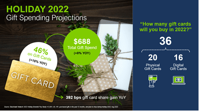 Gift Cards Will Be a Focal Point This 2022 Holiday Season
